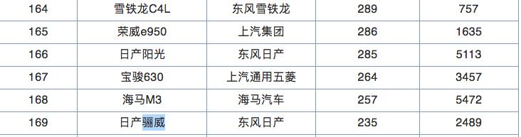 曾经的家用神车，空间大又耐用，可惜多年不更新，现7个月卖2千台