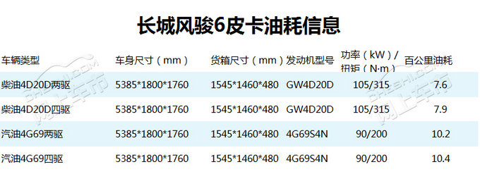 柴油皮卡百公里油耗不到8L 长城皮卡油耗解析