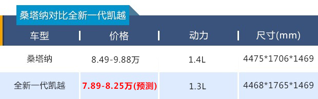 车价神预测丨比福睿斯更便宜，全新一代凯越起售价或不超7万