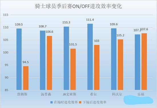 骑士恐交易乐福!4组数据证实乐福季后赛灾难表