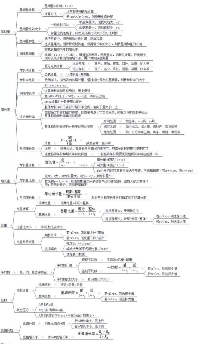 【福利】--行测资料分析公式大全