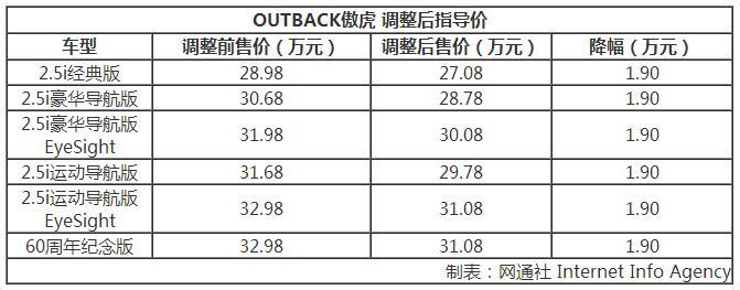 斯巴鲁下调全系车型售价 最高降幅可达1.9万元