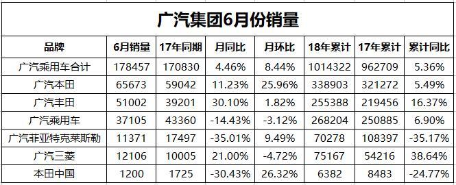 传祺GS4改款不给力？6月销量同比拦腰斩，“传奇”已去？