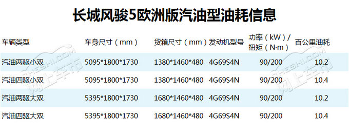 柴油皮卡百公里油耗不到8L 长城皮卡油耗解析