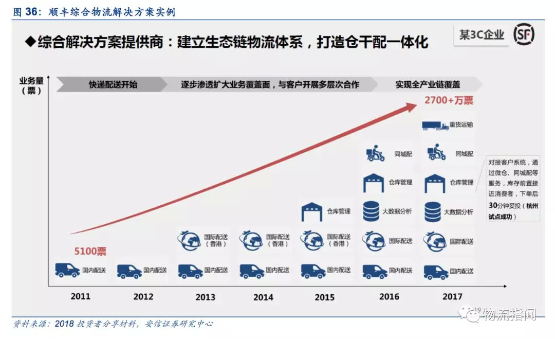 解剖顺丰:快递之外的战场打的如何?