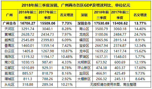 龙岗区gdp在深圳排名_2017广东十强区GDP排行榜 南山天河突破4000亿 龙岗反超福田 附榜单