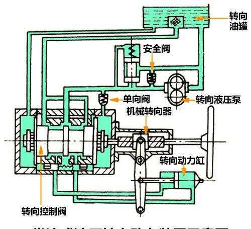 关于汽车的助力转向, 机械液压助力、电子液压助力、电动助力三种