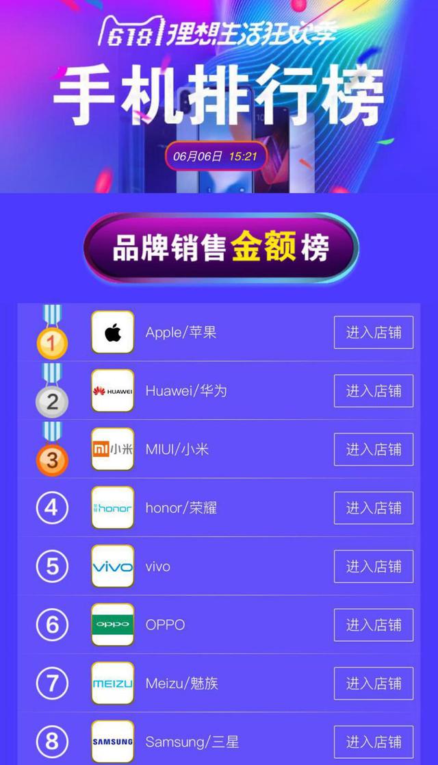 天猫618最新战报:小米登顶2天被踢下,库克放大
