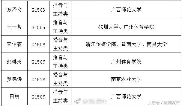 株洲市二中2018年艺体专业生成绩喜人