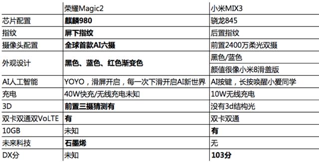 荣耀magic2配件价目表,荣耀手表magic2 小米mix3对比荣耀magic2出炉,magic沦为牺牲品,价比老人机!