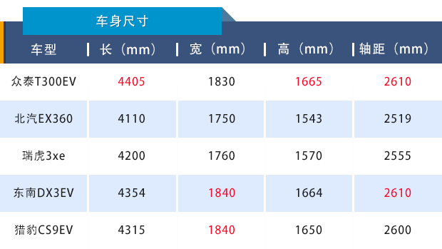 新车竞争力：众泰T300EV配置是亮点，续航失分严重