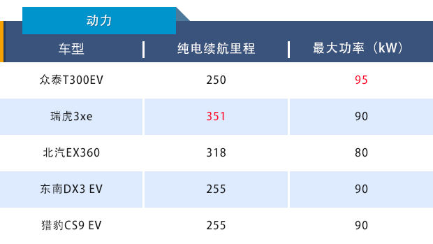 新车竞争力:众泰T300EV配置是亮点,续航失分严重