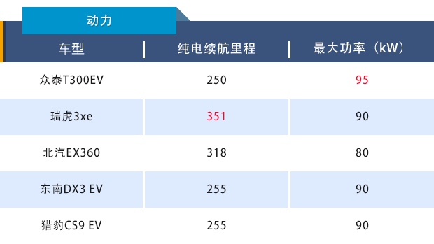 新车竞争力：众泰T300EV配置是亮点，续航失分严重