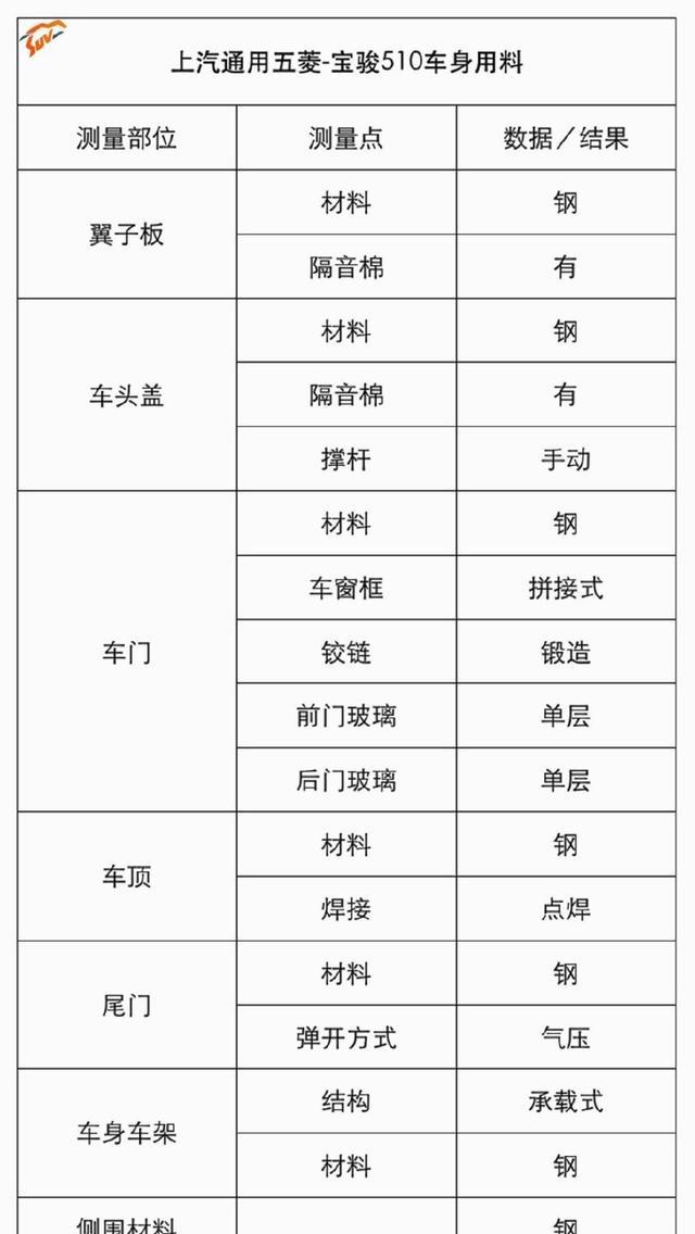 6万左右最火的SUV, 月销3万, 做工、用料显现