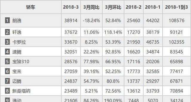 3月轿车销量榜出炉，变化有点大！