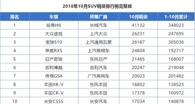 10月份销量最高的5款国产SUV,H6月销破4万,