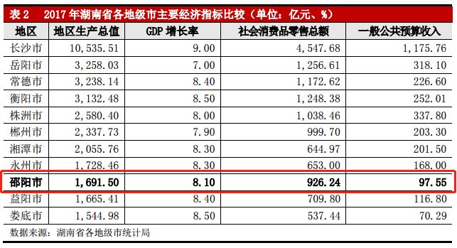 gdp三千亿的城市算什么水平_美国第三大城市,GDP总量五千亿美元,相当于国内哪座城市(3)