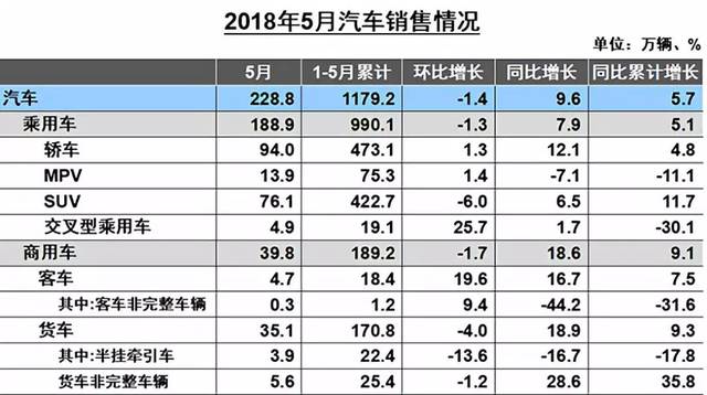 轿车增速首超SUV，SUV市场开始“退烧”？