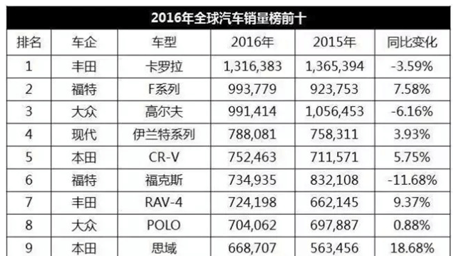 最适合家用的B级车, 去年销量全球第十, 比五菱宏光卖的还多!