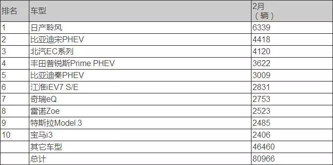 2月全球新能源乘用车销量排行：日产聆风荣登榜首
