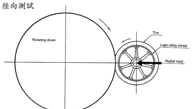 你的锻造轮毂有经过荷重测试吗？GPRO轮毂压力测试分享