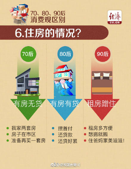 70后、80后、90后的消费观区别