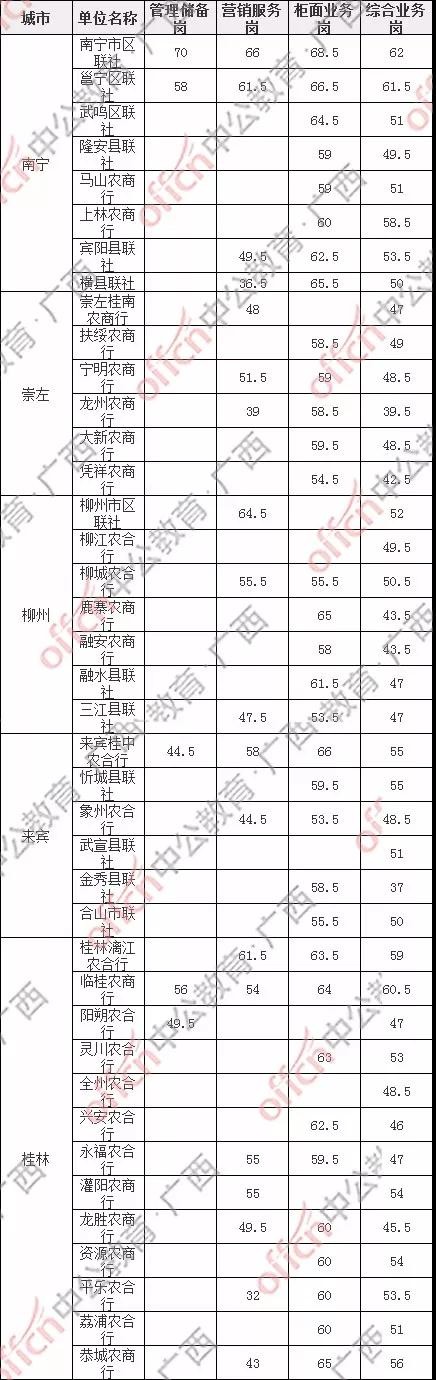 广西农村信用社招聘多少分才能去面试呢