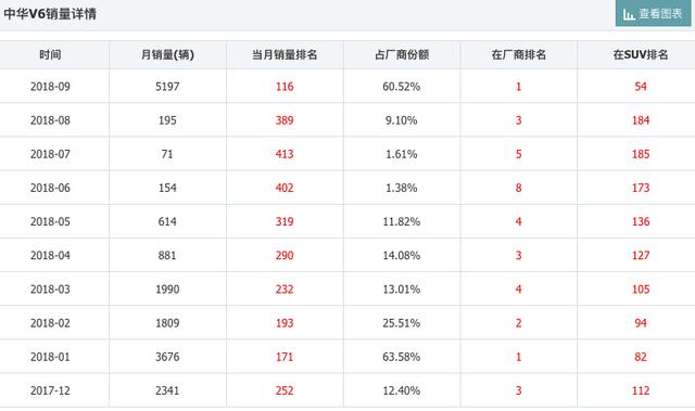 又一国产SUV崛起！9月销量翻了近26倍，比GS8还宽，价格不到8万