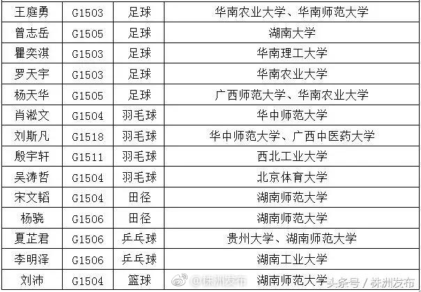 株洲市二中2018年艺体专业生成绩喜人