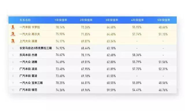 2018年保值率最高的5款轿车，朗逸没进前五，高尔夫仅排第二