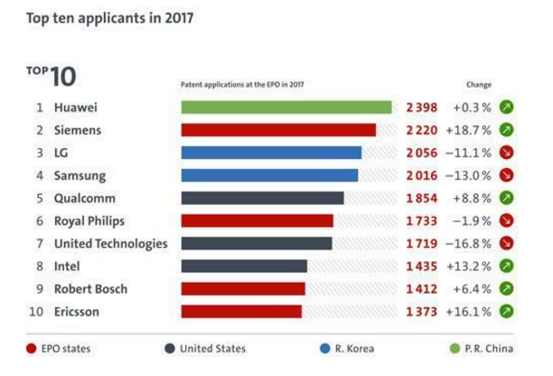 小米都要上市了,为啥黑科技大家还是只认华为