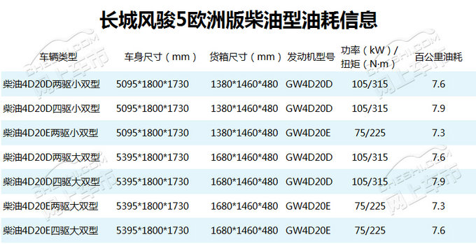 柴油皮卡百公里油耗不到8L 长城皮卡油耗解析