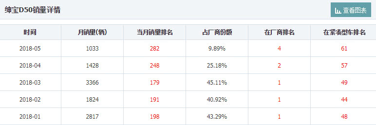质量差售后服务差,绅宝D50如此不走心的产品,还能买吗?