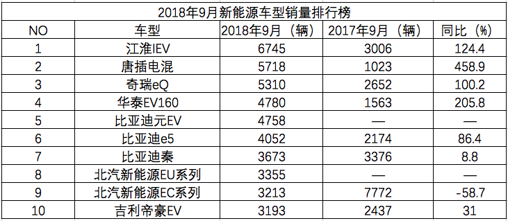 9月新能源汽车销量出炉 比亚迪C位出道！北汽新能源发挥失常？