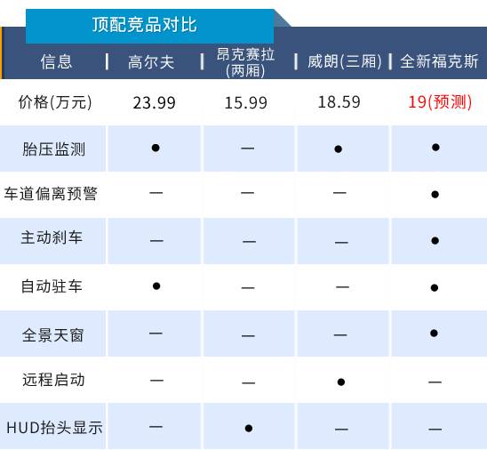 全系三缸能否hold住消费者心，新福克斯或11.08万起售