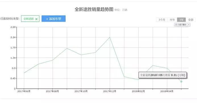 坑!北京现代卖库存车,涉嫌销售欺诈