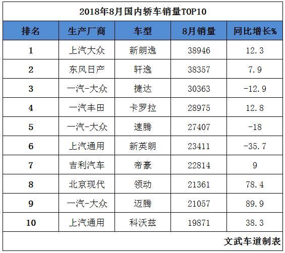 8月轿车销量排名出炉，新朗逸重回第一，迈腾大涨进入前十