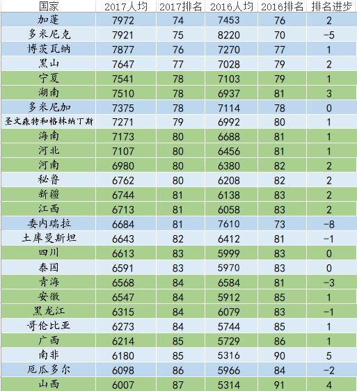 全国各省人均GDP在世界的排名
