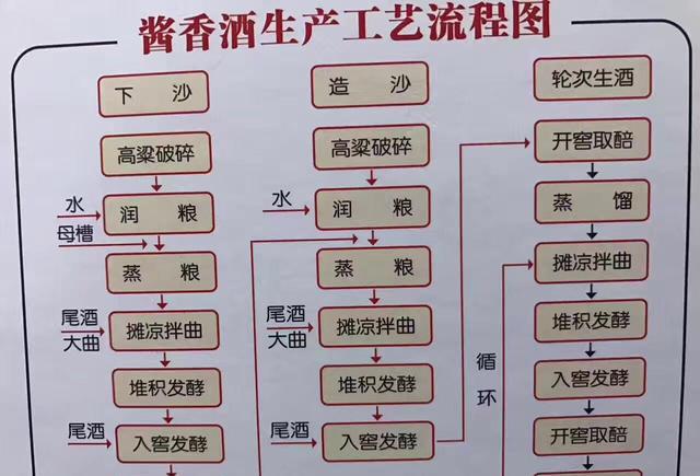 酱香型白酒复杂的工艺流程介绍图 在茅台酒厂的体验酿酒中,国立老师