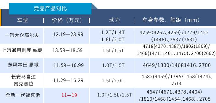 全系三缸能否hold住消费者心，新福克斯或11.08万起售