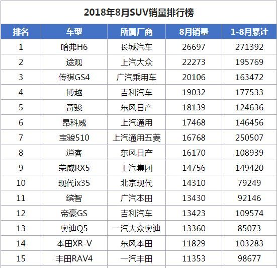 8月SUV销量排行榜出炉，合资品牌雄起，自主品牌堪忧！