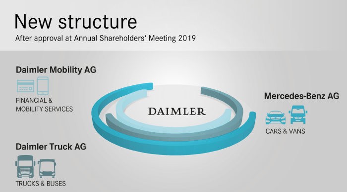 戴姆勒最大规模业务拆分在即，三大全球董事剧透其中原委
