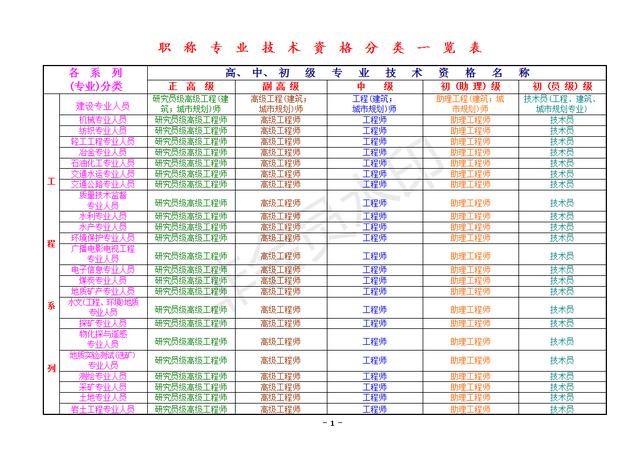 最全工程系列职称专业技术资格分类一览表