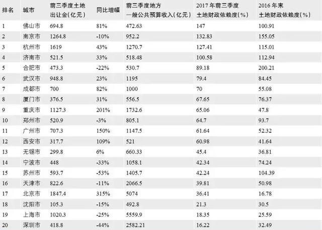 财政收入_2017地方财政收入(3)