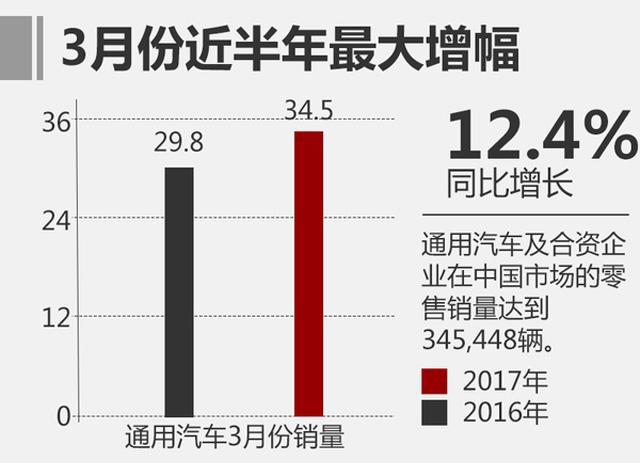 2017年3月国产车战绩辉煌，吉利/别克/宝骏/五菱销量分析