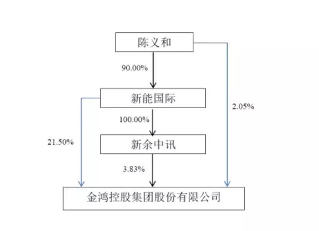 新能国际的股东为三位自然人,其中陈义和持股90,邓天洲,段崇军各持有