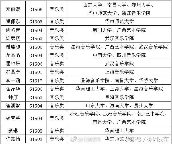 株洲市二中2018年艺体专业生成绩喜人