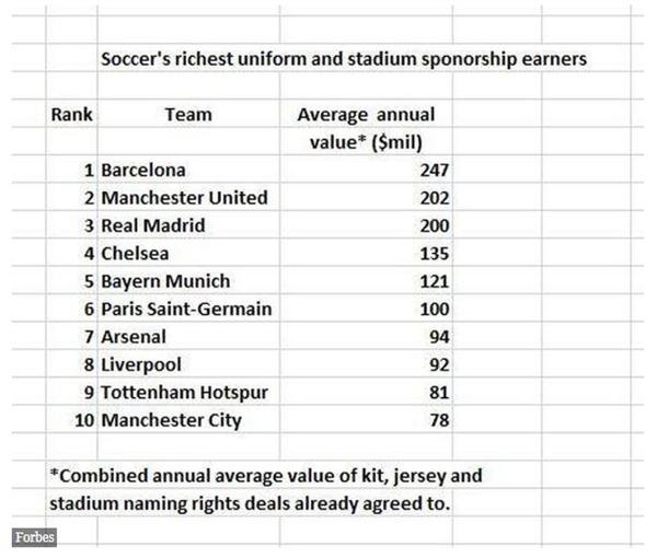 2018年全球最高价值足球俱乐部:曼联两度蝉联