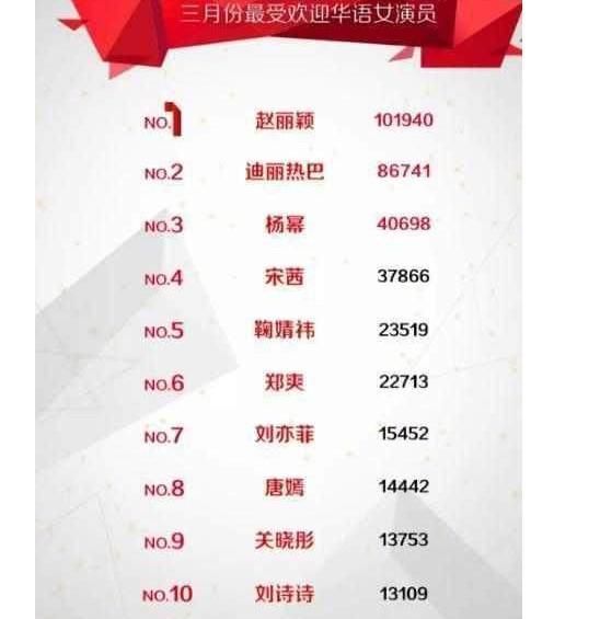 2018女明星人气榜出炉