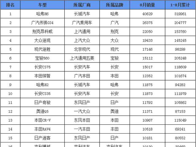 数据：如果没了SUV  哪些自主品牌会活不下去 长城表示怕怕
